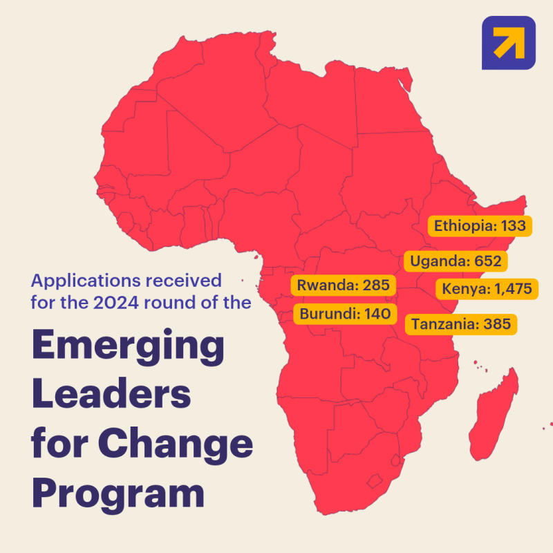 Map of Africa showing the applications received for the 2024 round of the Emerging Leaders for Change Program. Ethiopia: 133. Uganda: 652. Kenya: 1,475. Rwanda: 285. Burundi: 140. Tanzania: 385. 